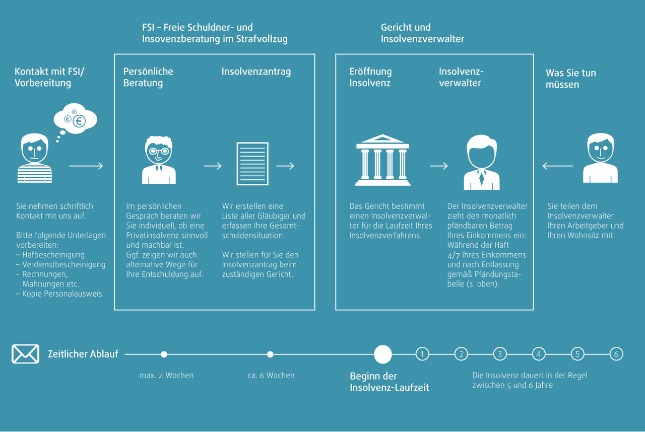Ablauf Privatinsolvenz - FSI Schuldner- und Insolvenzberatung