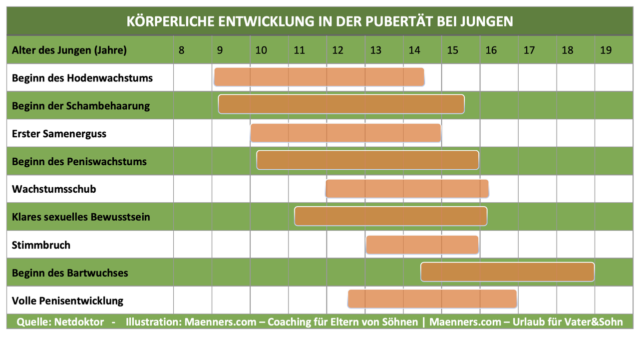 Pubertät Bei Jungs Mit 10 Jahren www.maenners.com