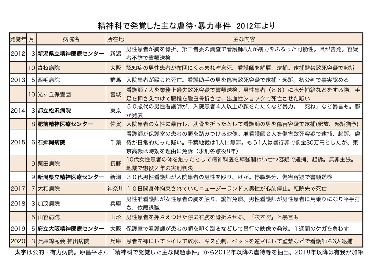 もうこれで最後にしよう!滝山病院事件の問題点の徹底追及を通して精神医療体制の転換を国指す緊急キックオフ集会2/12【630 調査の今まで通りの情報開示を求める院内集会】日本の精神科医療を考えるシンポジウム考える会の会報を発行しました 息子の死を無駄にしないために日本の精神科医療の身体拘束を見直してくださいEnd long-term restraint in psychiatric care 2017年11月18日(土)大阪精神医療人権センター設立32周年 記念講演会 「人間の尊厳」から「強制入院」を考える10/9 日本のMattoの町をどうする!