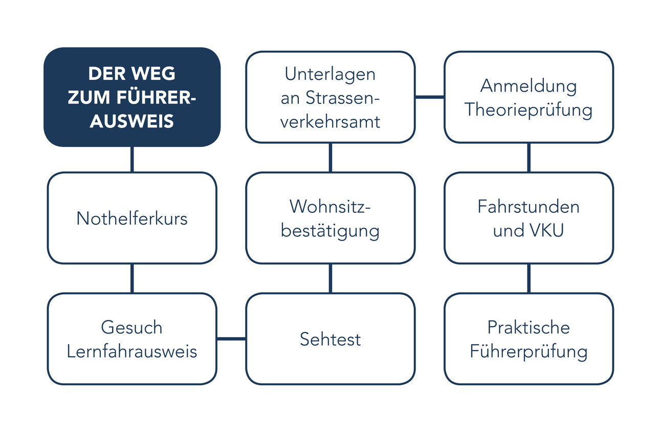 Völlig Abgefahren Der Lange Weg Zum Führerschein