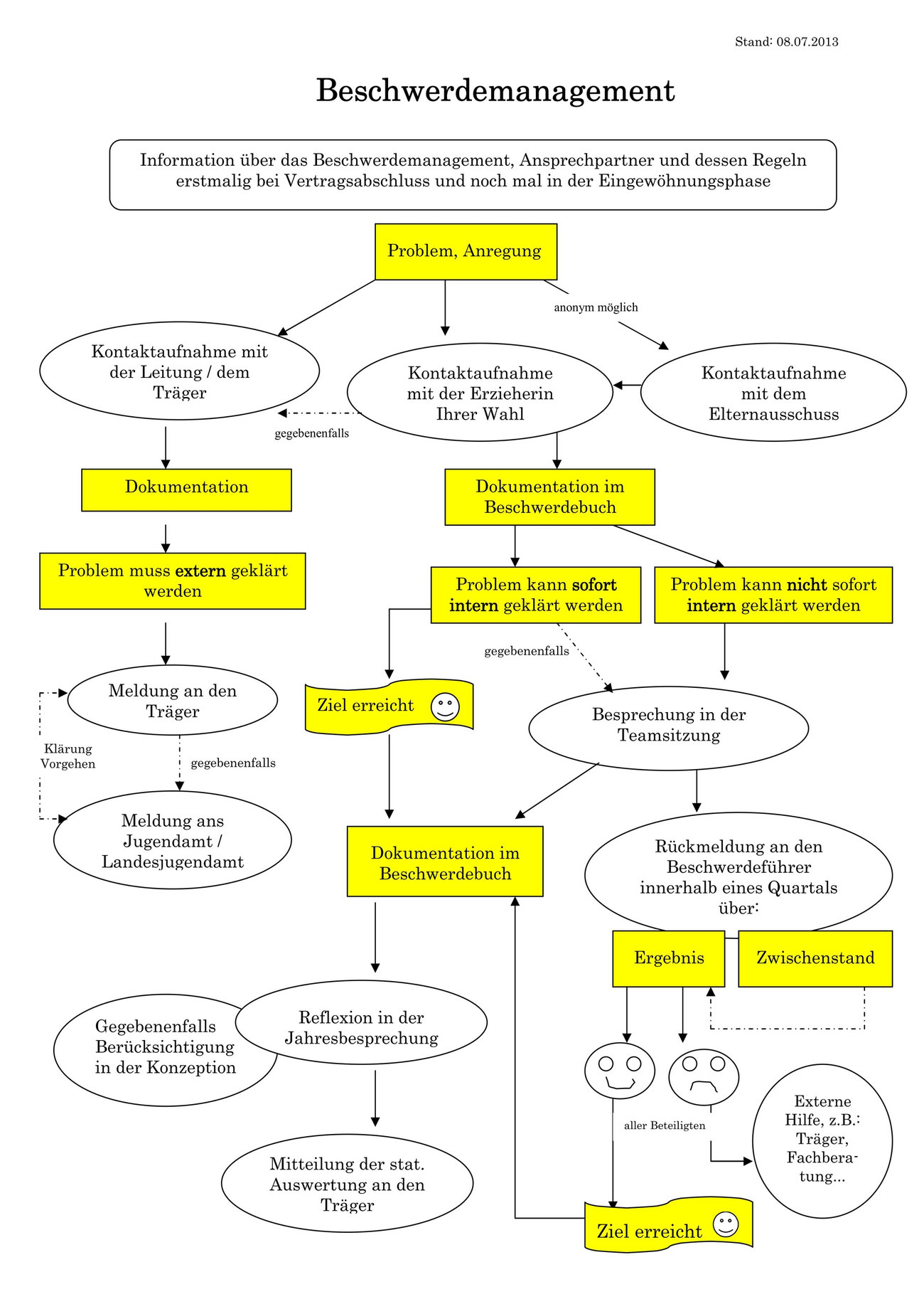 Beschwerdemanagement - Prot. Kita Schwarzenacker
