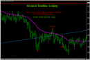Advanced Trendline Scalping Strategy