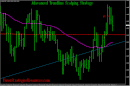 Advanced Trendline Scalping Strategy