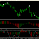 AC, AO,and Stochastic