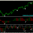 AC, AO,and Stochastic