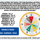 Tonleitern und Skalen finden, bestimmen, lernen und spielen