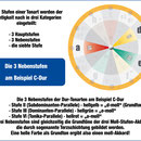 Musiktheorie: die drei Nebenstufen am Musiker-Kompass