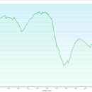 Höhenprofil mit einigen Hochs und Tiefs ;-)    (Total 1'200 Höhenmeter!)