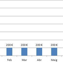 Finançament a 6 mesos
