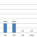 Finançament a 3 mesos