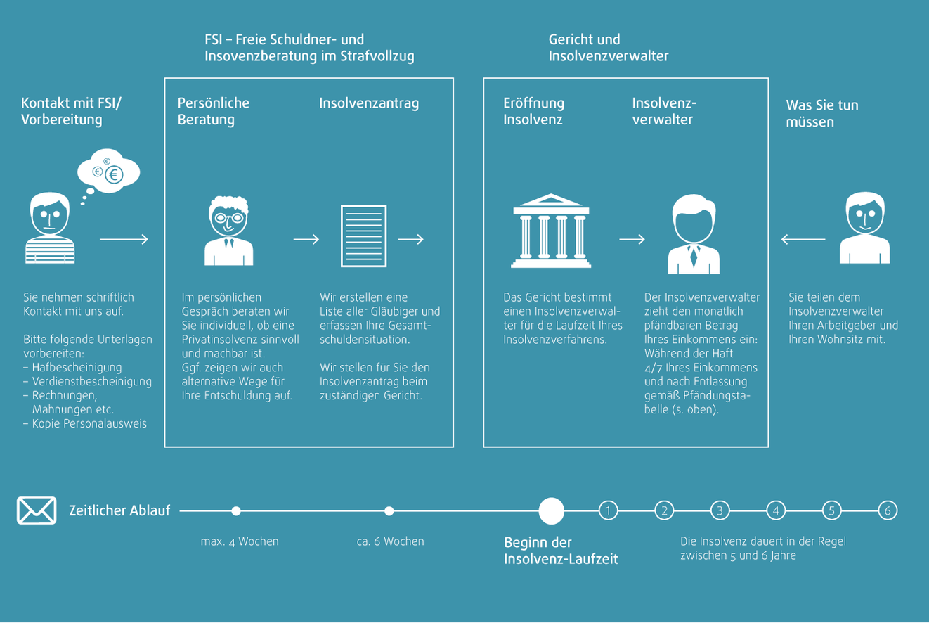 Ablauf Privatinsolvenz FSI Schuldner und Insolvenzberatung