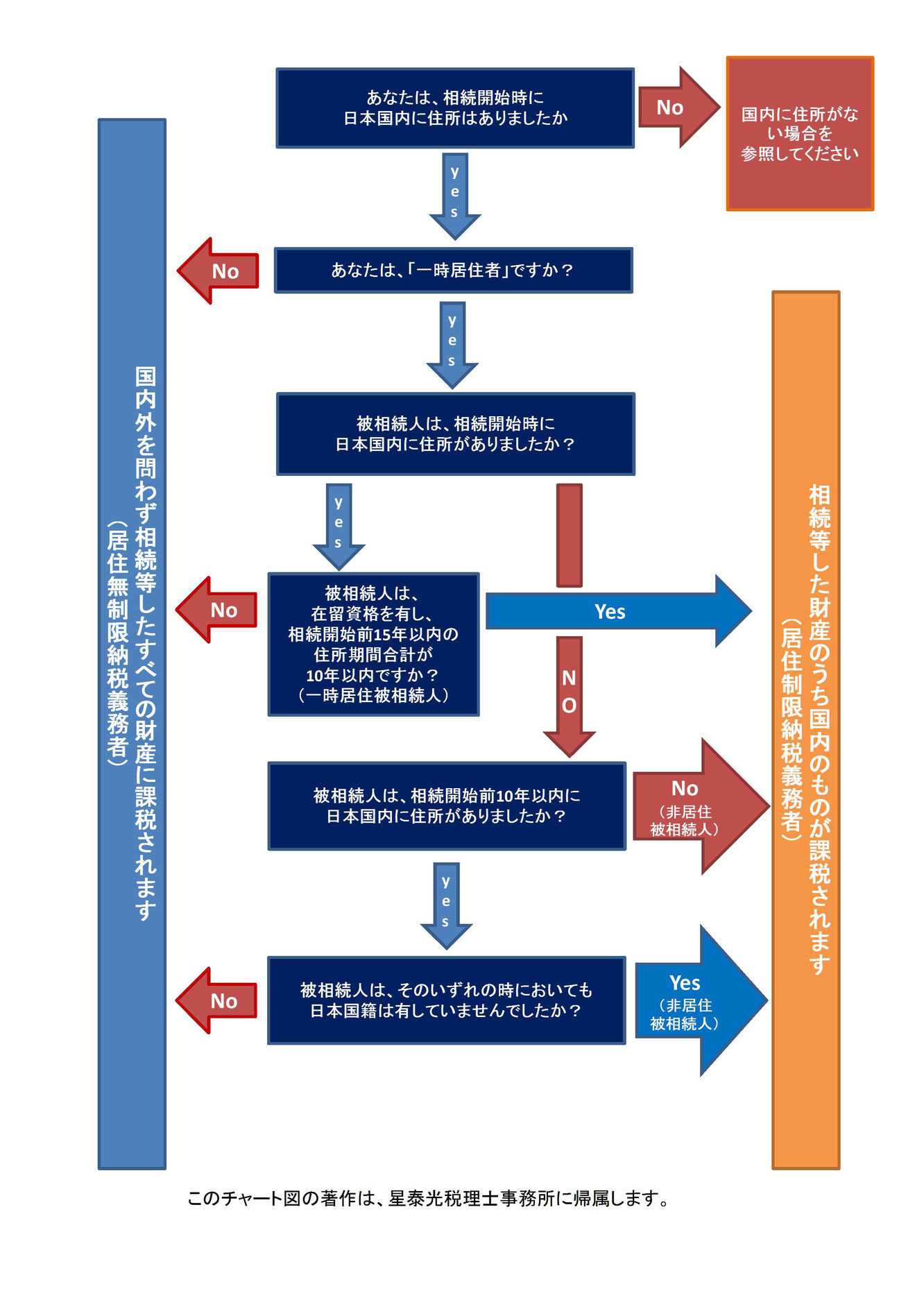 相続税の納税義務者と課税財産 初めての相続税申告