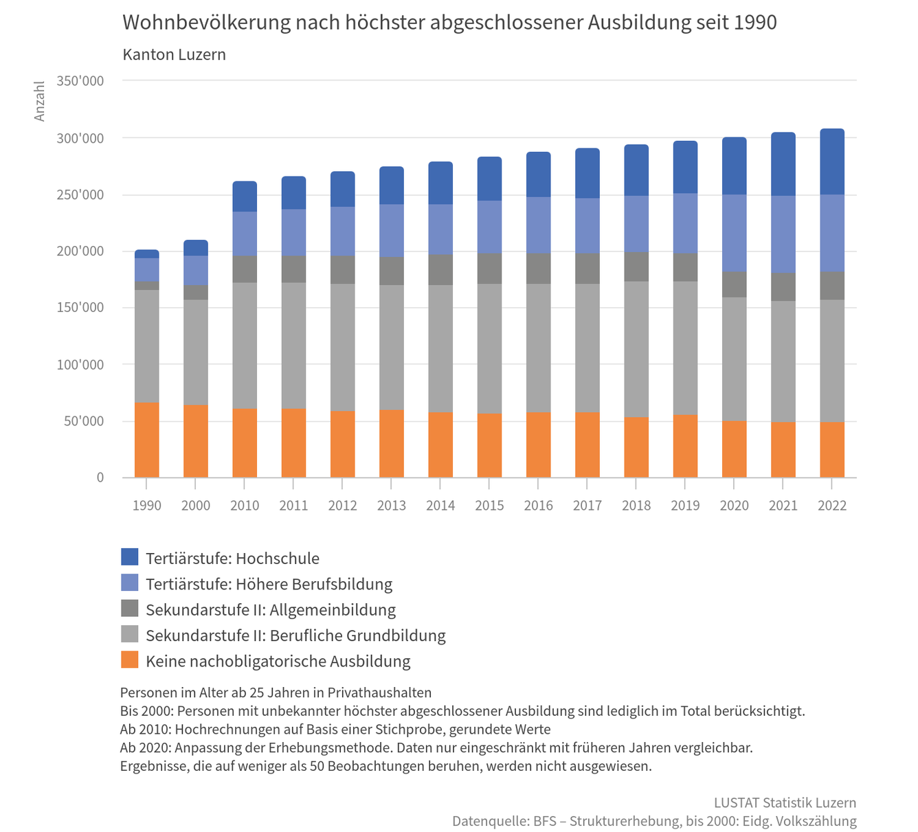 Tabelle_Wohnbevoelkerung_hoechste_abgeschlossene_Ausbildung_seit_1990_Kanton_Luzern_Lustat-Statistik
