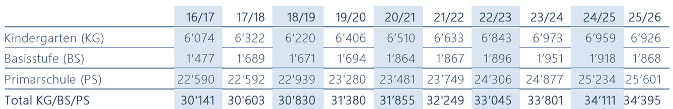 Tabelle zur Entwicklung der Lernendenzahlen in der öffentlichen Regelschule des Kantons Luzern von 2016/17 bis 2025/26 mit rückläufigen Zahlen im Kindergarten und in der Basisstufe sowie steigenden Zahlen in der Primar und Sekundarschule.