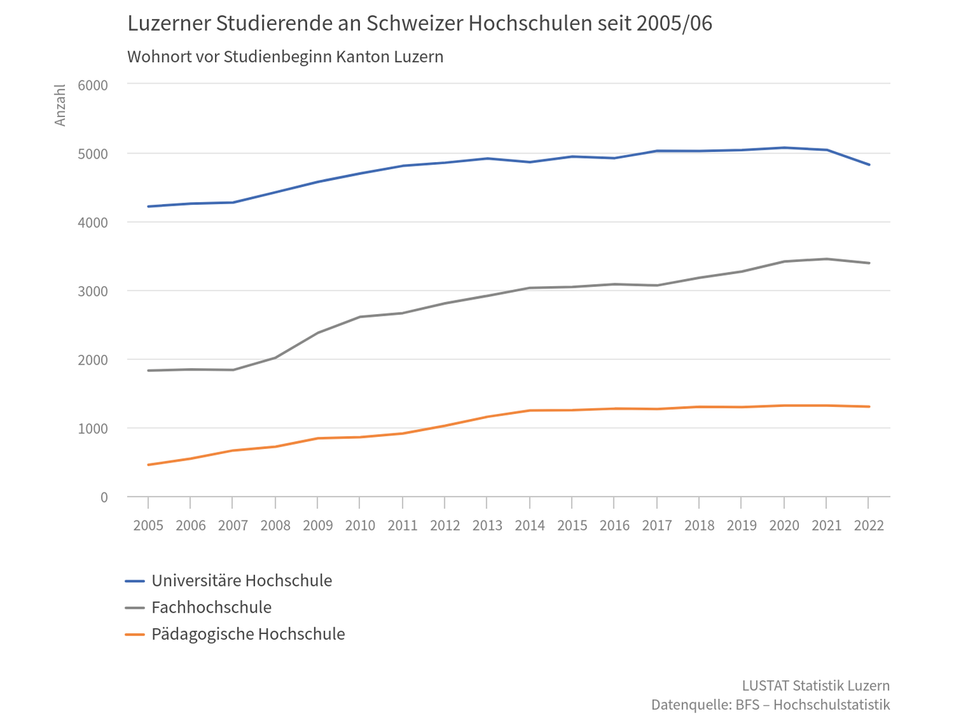 Tabelle_Luzerner_Studierende_an_Schweizer_Hochschulen_seit_2005_2006