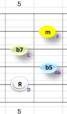 Ⅶ:Dm7b5 ②~⑤弦