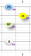 Ⅲ:D#m7 ①②③⑤弦