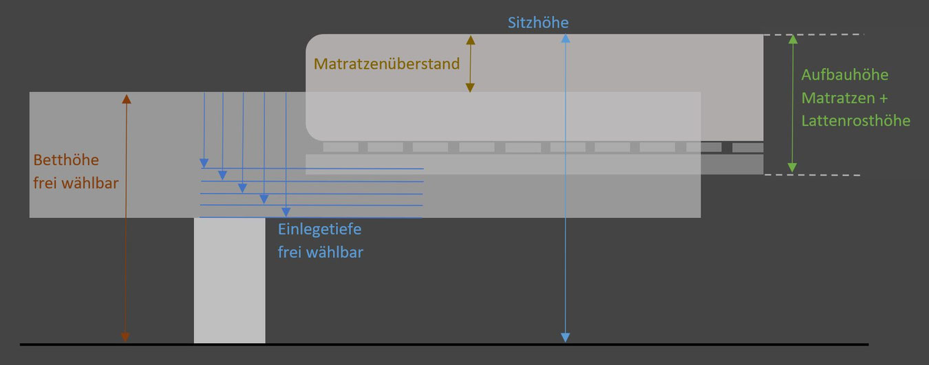 Massivholzbett-Skizze-Einlegetiefe-Betthöhe-Komforthöhe