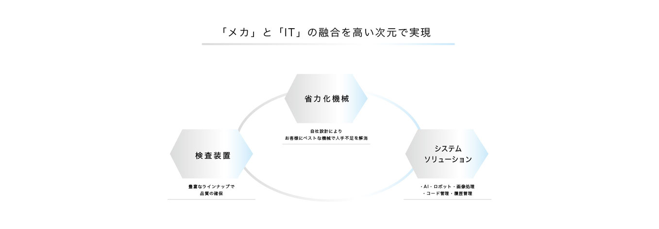 ノームの強み｜「メカ」と「IT」の融合を高い次元で実現