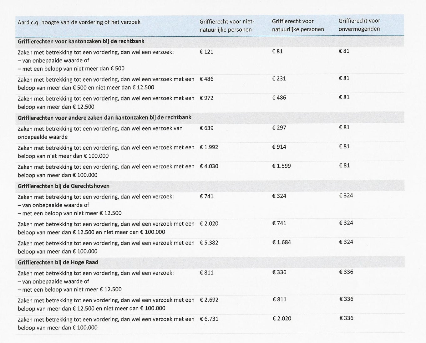 Tarieven Griffierecht in civiele procedures Legal Support Office