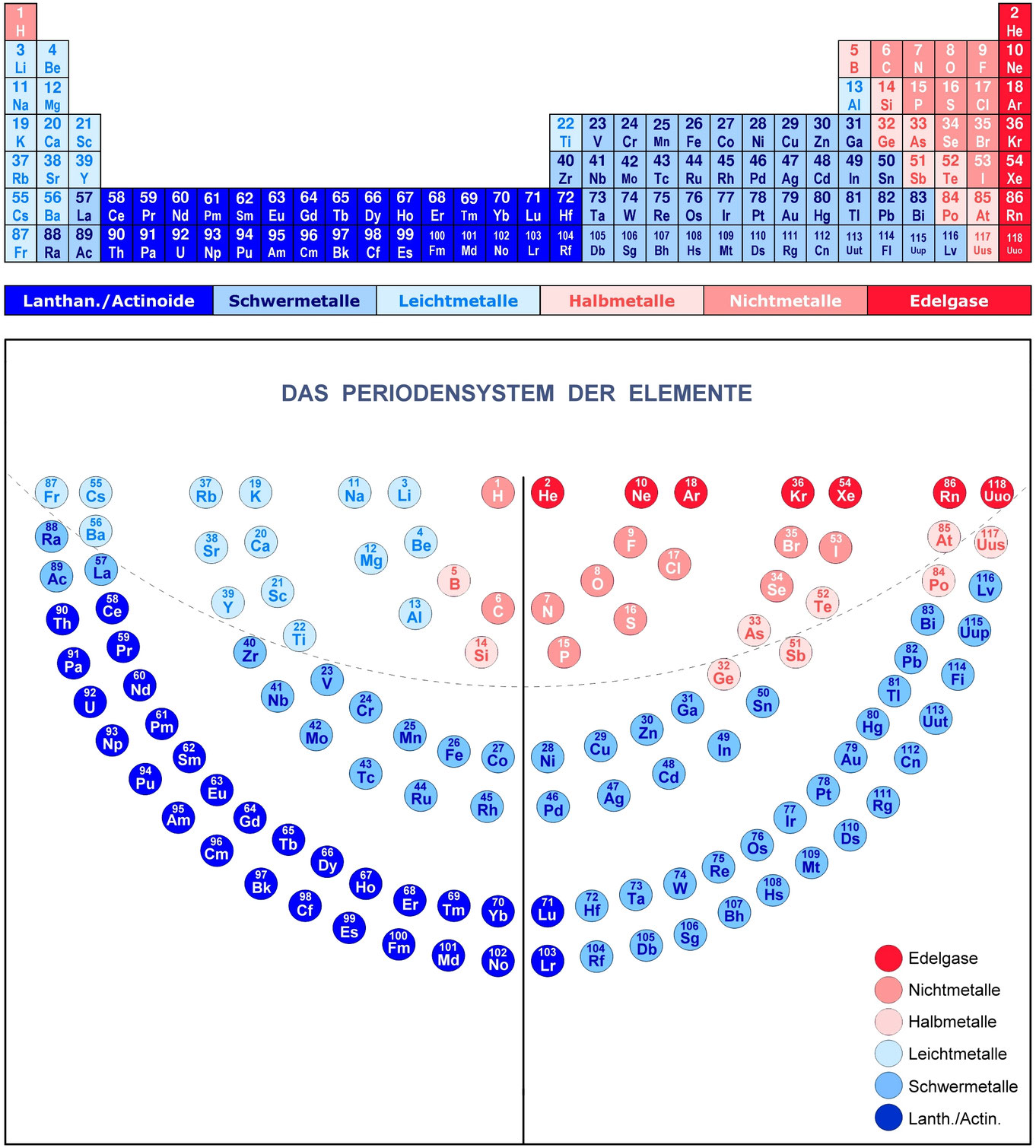Das Periodensystem der Elemente - Periodic Table Elements, Periodensystem