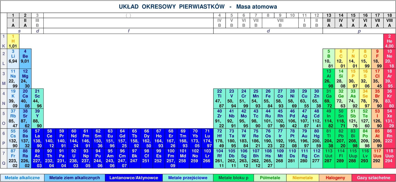 Układ okresowy pierwiastków - Periodic Table Elements, Periodensystem