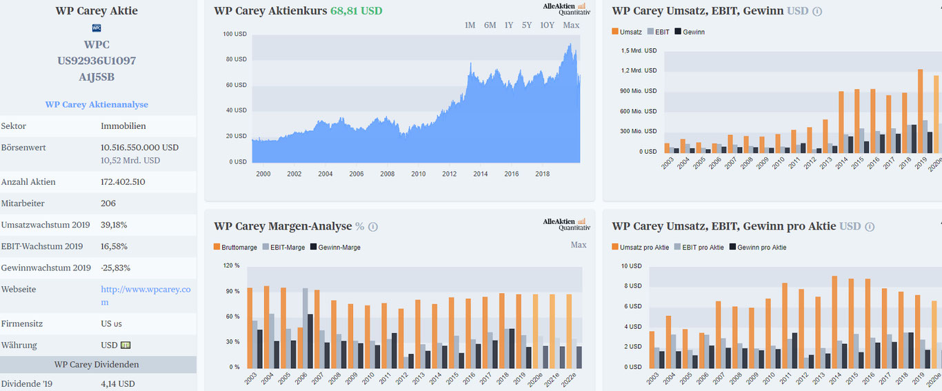 15 starke USREITs mit hoher Dividende Investieren in Immobilien Aktien Finanzilluminati
