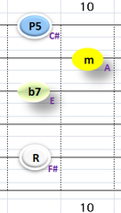 Ⅵ:F#m7 ①②③⑤弦