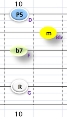 Ⅲ:Gm7 ①②③⑤弦
