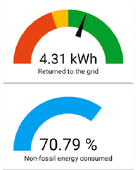 Interface de suivi GTB affichant l’énergie réinjectée dans le réseau et la part d’énergie non fossile consommée dans un bâtiment tertiaire
