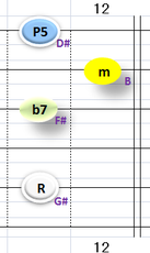 Ⅵ:G#m7 ①②③⑤弦