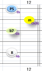 Ⅱ:Abm7 ①②③⑤弦