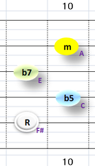 Ⅶ:F#m7b5 ②~⑤弦