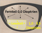 Bifokales Brillenglas mit Beschreibung für Fernteil und Leseteil