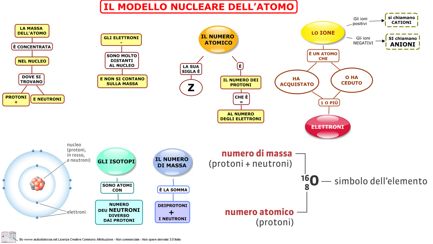 Chimica Concetti E Modelli Dalla Materia All'atomo gli ATOMI: struttura interna e massa - Benvenuti su profcalabria!
