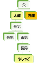 仙台やしゃご屋　家系図