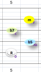 Ⅱm7b5:②~⑤弦フォーム