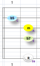 Ⅶ:F#m7b5 ②③④+⑥弦