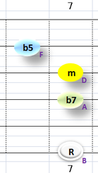 Ⅶ:Bm7b5 ②③④+⑥弦
