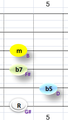 Ⅶ:G#m7b5 ③~⑥弦
