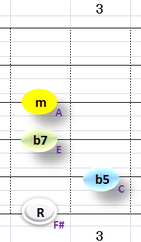 Ⅶ:F#m7b5 ③~⑥弦