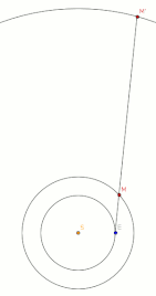 Schematische Animation der Marsschleife. Die Erde (E) zieht am Mars (M) vorbei, wodurch die scheinbare Position des Mars (M') eine Rückwärtsbewegung macht. (wikipedia, Frog23)