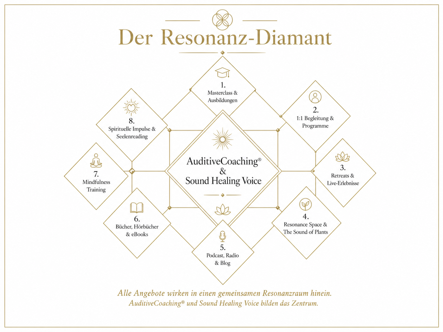 Martina Schuster's Resonanzdiamant. AuditiveCoaching© Coaching mit Musik, Klang und Gesang. von und mit Martina M. Schuster