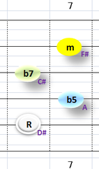 Ⅶ:D#m7b5 ②~⑤弦