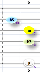 Ⅶ:Am7b5 ②③④+⑥弦