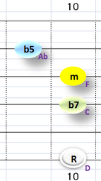 Ⅶ:Dm7b5 ②③④+⑥弦