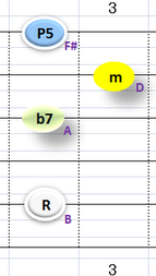 Ⅲ:Bm7 ①②③⑤弦