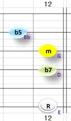 Ⅶ:Em7b5 ②③④+⑥弦
