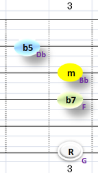 Ⅶ:Gm7b5 ②③④+⑥弦