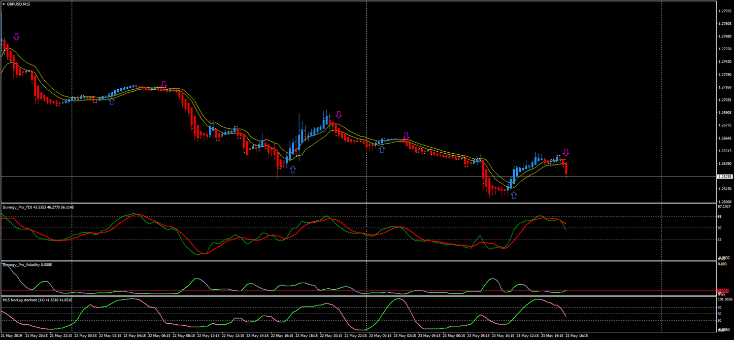 synergy forex candle